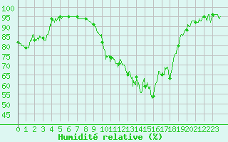 Courbe de l'humidit relative pour Chambry / Aix-Les-Bains (73)