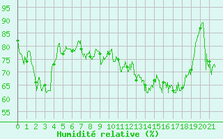 Courbe de l'humidit relative pour Frjus - Mont Vinaigre (83)