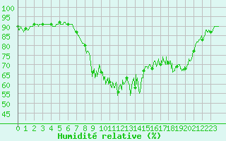 Courbe de l'humidit relative pour Cannes (06)