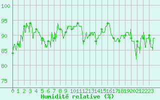 Courbe de l'humidit relative pour Solenzara - Base arienne (2B)