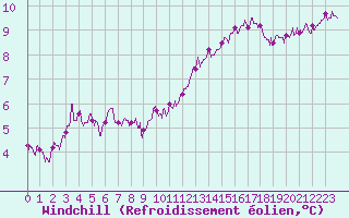 Courbe du refroidissement olien pour Tours (37)