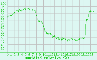 Courbe de l'humidit relative pour Toulouse-Francazal (31)