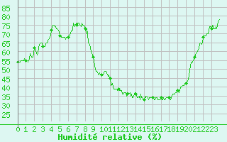 Courbe de l'humidit relative pour Saint-Dizier (52)