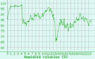 Courbe de l'humidit relative pour Formigures (66)