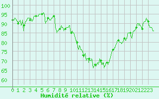 Courbe de l'humidit relative pour Nantes (44)