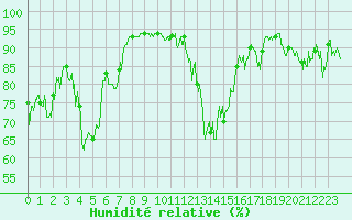 Courbe de l'humidit relative pour Embrun (05)