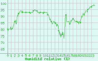 Courbe de l'humidit relative pour Aulnois-sous-Laon (02)