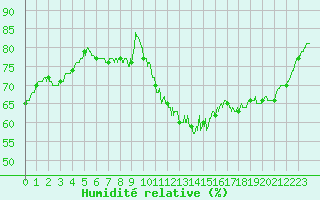 Courbe de l'humidit relative pour Niort (79)