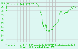 Courbe de l'humidit relative pour Saint-Nazaire (44)