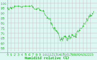 Courbe de l'humidit relative pour Beauvais (60)