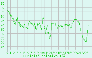 Courbe de l'humidit relative pour Ile Rousse (2B)