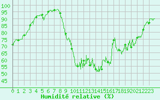 Courbe de l'humidit relative pour Roanne (42)