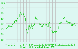 Courbe de l'humidit relative pour Biscarrosse (40)