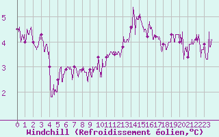 Courbe du refroidissement olien pour Trappes (78)