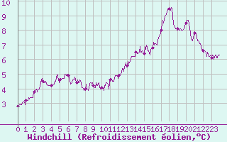 Courbe du refroidissement olien pour Angers-Beaucouz (49)