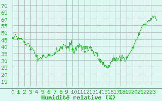 Courbe de l'humidit relative pour Mont-Aigoual (30)