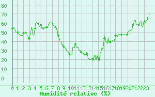 Courbe de l'humidit relative pour La Rochelle - Aerodrome (17)