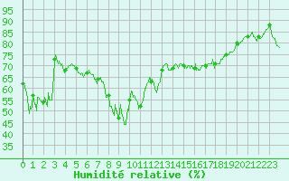 Courbe de l'humidit relative pour Ajaccio - Campo dell'Oro (2A)