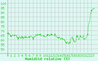 Courbe de l'humidit relative pour Le Touquet (62)