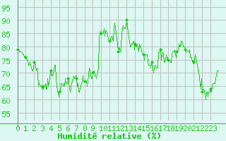 Courbe de l'humidit relative pour Boulogne (62)