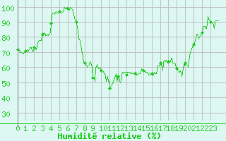Courbe de l'humidit relative pour Hyres (83)