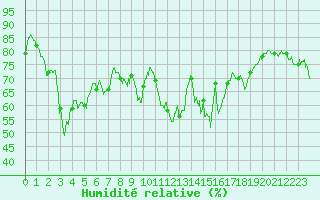 Courbe de l'humidit relative pour Bastia (2B)
