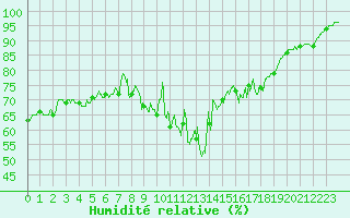 Courbe de l'humidit relative pour Sgur (12)
