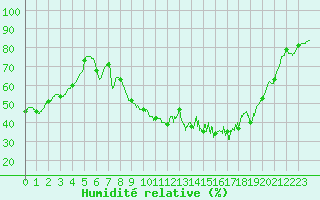Courbe de l'humidit relative pour Nmes - Courbessac (30)