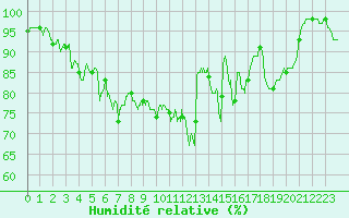 Courbe de l'humidit relative pour Blois (41)