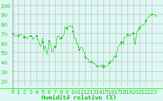 Courbe de l'humidit relative pour Mont-de-Marsan (40)