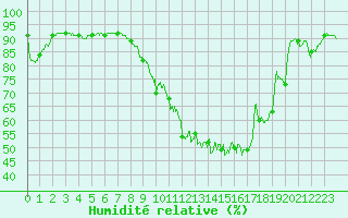 Courbe de l'humidit relative pour Tours (37)