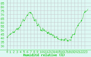 Courbe de l'humidit relative pour Carpentras (84)