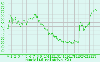 Courbe de l'humidit relative pour Calvi (2B)