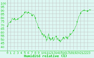 Courbe de l'humidit relative pour Cassis (13)