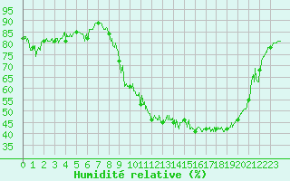 Courbe de l'humidit relative pour Aubenas - Lanas (07)