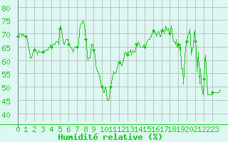 Courbe de l'humidit relative pour Cap Bar (66)