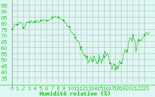 Courbe de l'humidit relative pour Chlons-en-Champagne (51)