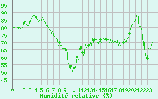 Courbe de l'humidit relative pour Bastia (2B)