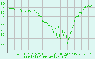 Courbe de l'humidit relative pour Poitiers (86)