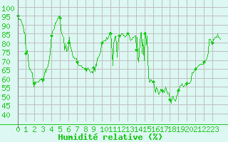 Courbe de l'humidit relative pour Mont-Aigoual (30)