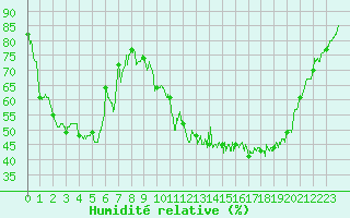 Courbe de l'humidit relative pour Saint-Girons (09)