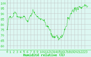Courbe de l'humidit relative pour Reims-Prunay (51)