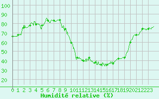 Courbe de l'humidit relative pour Le Puy - Loudes (43)