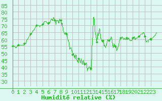 Courbe de l'humidit relative pour Melun (77)