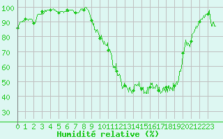 Courbe de l'humidit relative pour Mourmelon-le-Grand (51)