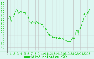 Courbe de l'humidit relative pour Chambry / Aix-Les-Bains (73)