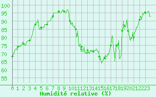 Courbe de l'humidit relative pour Beauvais (60)