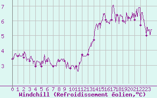 Courbe du refroidissement olien pour Cap de la Hve (76)