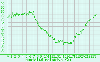 Courbe de l'humidit relative pour Val-d'Isre - Joseray (73)
