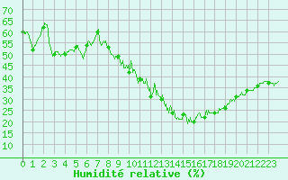 Courbe de l'humidit relative pour Bourges (18)